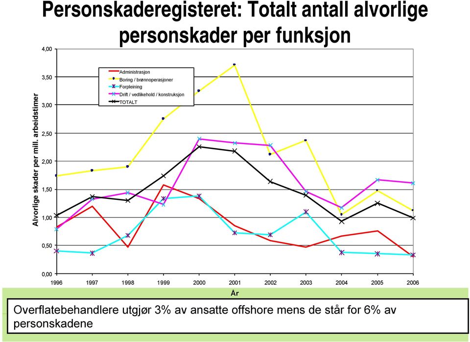 Forpleining Drift / vedlikehold / konstruksjon TOTALT 0,50 0,00 1996 1997 1998 1999 2000 2001 2002