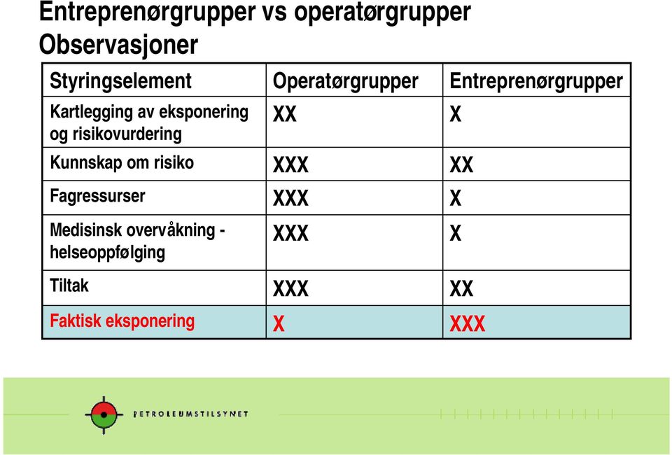 Fagressurser Medisinsk overvåkning - helseoppfølging Operatørgrupper