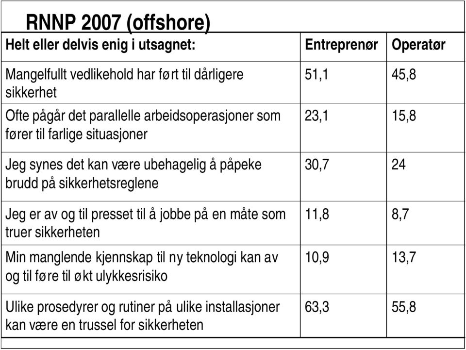 presset til å jobbe på en måte som truer sikkerheten Min manglende kjennskap til ny teknologi kan av og til føre til økt ulykkesrisiko Ulike