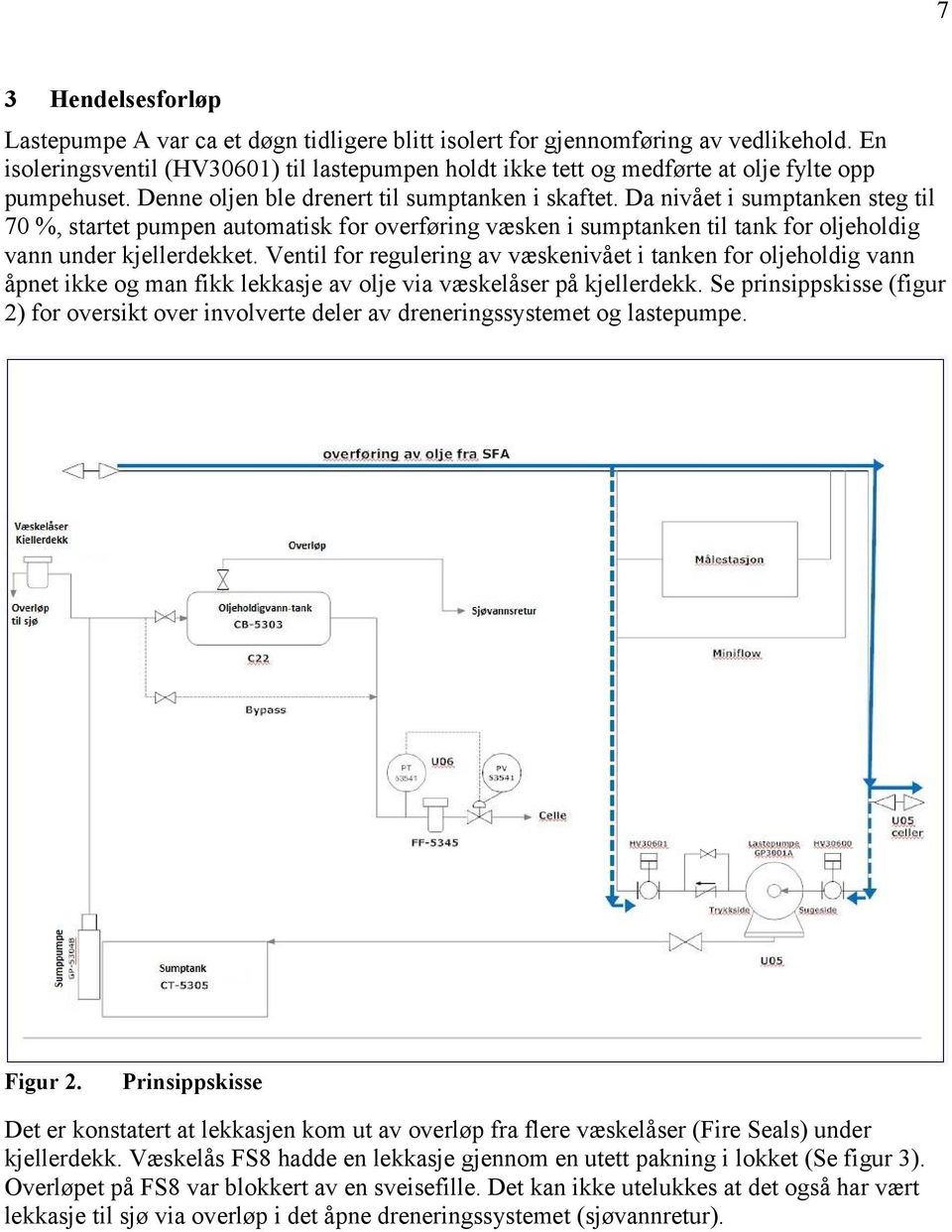 Da nivået i sumptanken steg til 70 %, startet pumpen automatisk for overføring væsken i sumptanken til tank for oljeholdig vann under kjellerdekket.