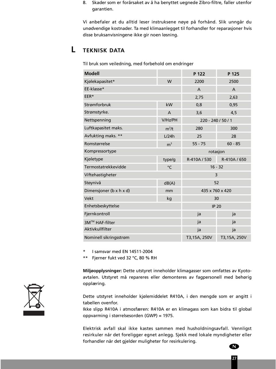 L TEKNISK DATA Til brk som veiledning, med forbehold om endringer Modell P 122 P 125 Kjølekapasitet* W 2200 2500 EE-klasse* EER* A A 2,75 2,63 Strømforbrk kw 0,8 0,95 Strømstyrke.