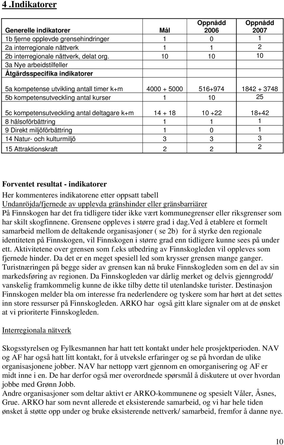 kompetensutveckling antal deltagare k+m 14 + 18 10 +22 18+42 8 hälsoförbättring 1 1 1 9 Direkt miljöförbättring 1 0 1 14 Natur- och kulturmiljö 3 3 3 15 Attraktionskraft 2 2 2 Forventet resultat -