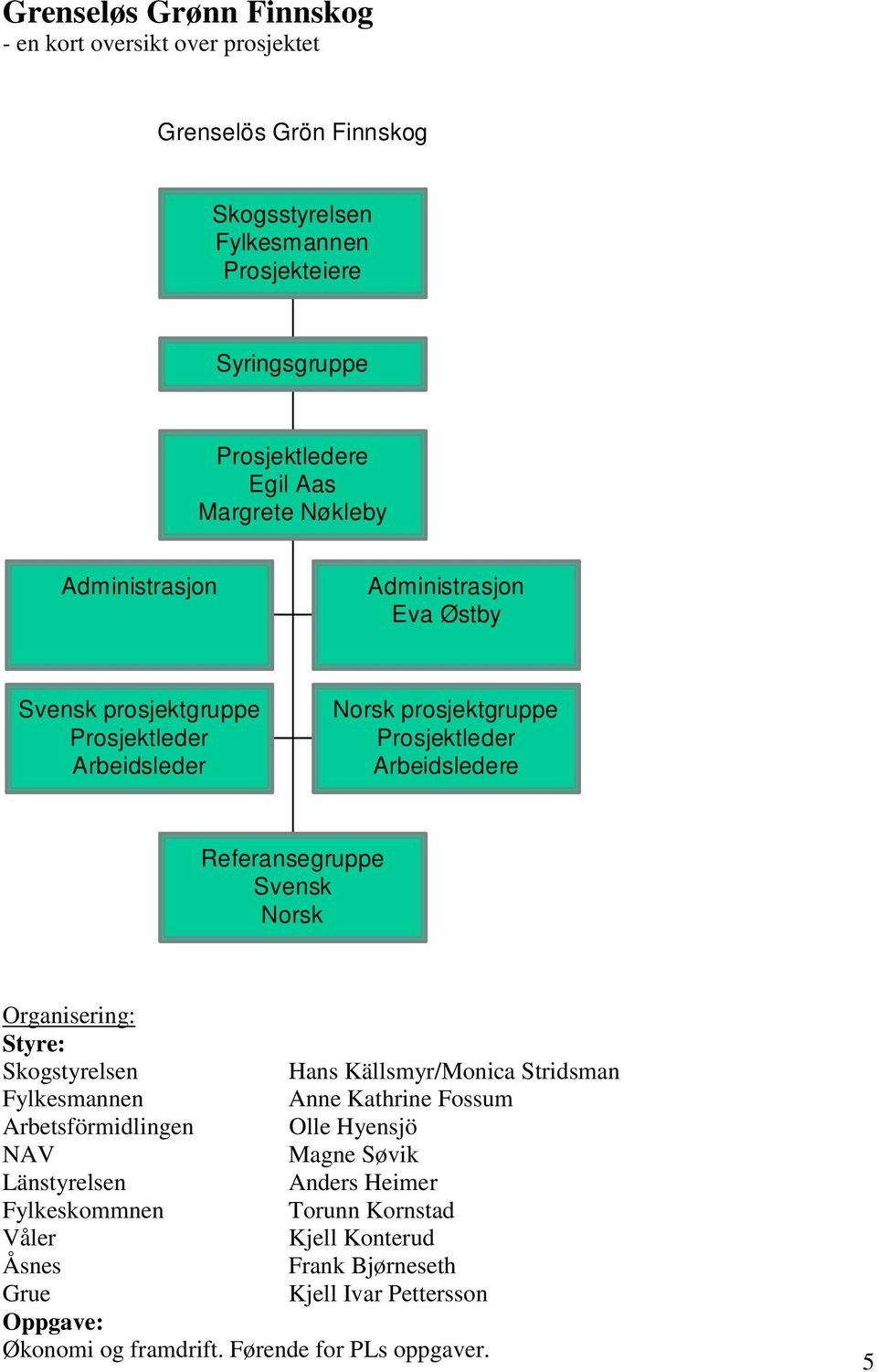 Svensk Norsk Organisering: Styre: Skogstyrelsen Fylkesmannen Arbetsförmidlingen NAV Länstyrelsen Fylkeskommnen Våler Åsnes Hans Källsmyr/Monica Stridsman Anne Kathrine