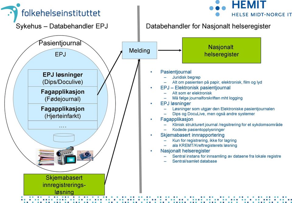 Pasientjournal Juridisk begrep Alt om pasienten på papir, elektronisk, film og lyd EPJ Elektronisk pasientjournal Alt som er elektronisk Må følge journalforskriften mht logging EPJ løsninger