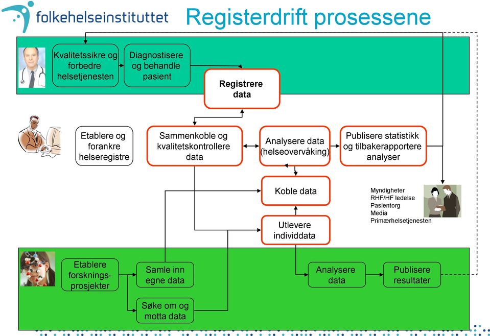 statistikk og tilbakerapportere analyser Koble data Utlevere individdata Myndigheter RHF/HF ledelse Pasientorg Media