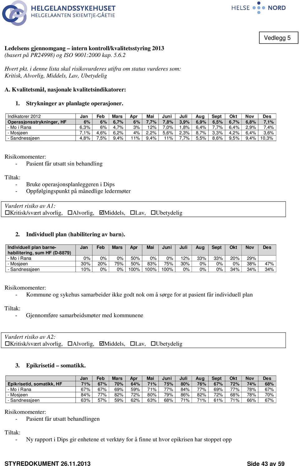 Indikatorer 2012 Jan Feb Mars Apr Mai Juni Juli Aug Sept Okt Nov Des Operasjonsstrykninger, HF 6% 6% 6,7% 6% 7,7% 7,8% 3,9% 6,9% 6,5% 6,7% 6,8% 7,1% - Mo i Rana 6,3% 6% 4,7% 3% 12% 7,0% 1,8% 6,4%