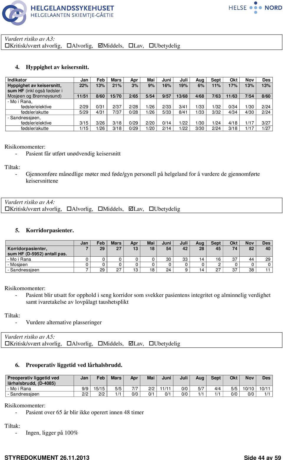 13/68 6% 4/68 11% 7/63 17% 11/63 13% 7/54 13% 8/60 - Mo i Rana, fødsler/elektive 2/29 0/31 2/37 2/28 1/26 2/33 3/41 1/33 1/32 0/34 1/30 2/24 fødsler/akutte 5/29 4/31 7/37 0/28 1/26 5/33 8/41 1/33