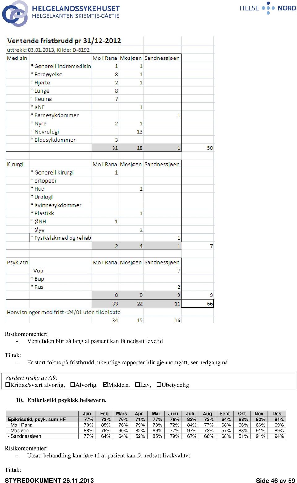 sum HF 77% 72% 76% 71% 77% 76% 83% 72% 64% 68% 82% 84% - Mo i Rana 70% 85% 76% 79% 78% 72% 84% 77% 68% 66% 66% 69% - Mosjøen 88% 75% 90% 82% 69% 77% 97% 73% 57% 88% 91%