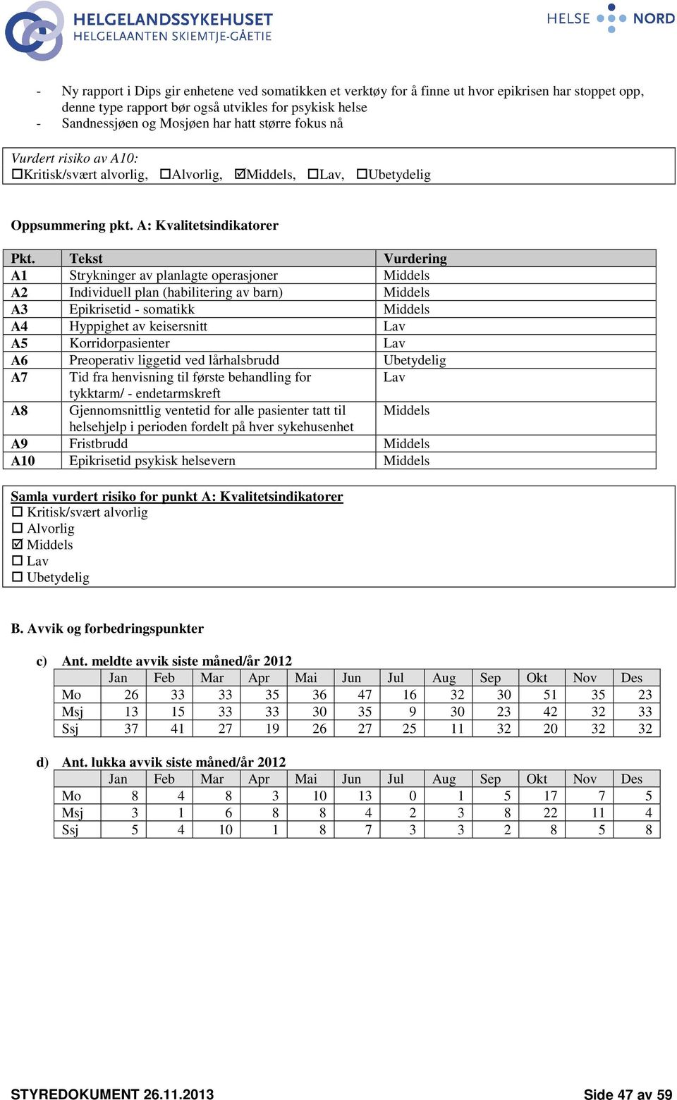 Tekst Vurdering A1 Strykninger av planlagte operasjoner Middels A2 Individuell plan (habilitering av barn) Middels A3 Epikrisetid - somatikk Middels A4 Hyppighet av keisersnitt Lav A5