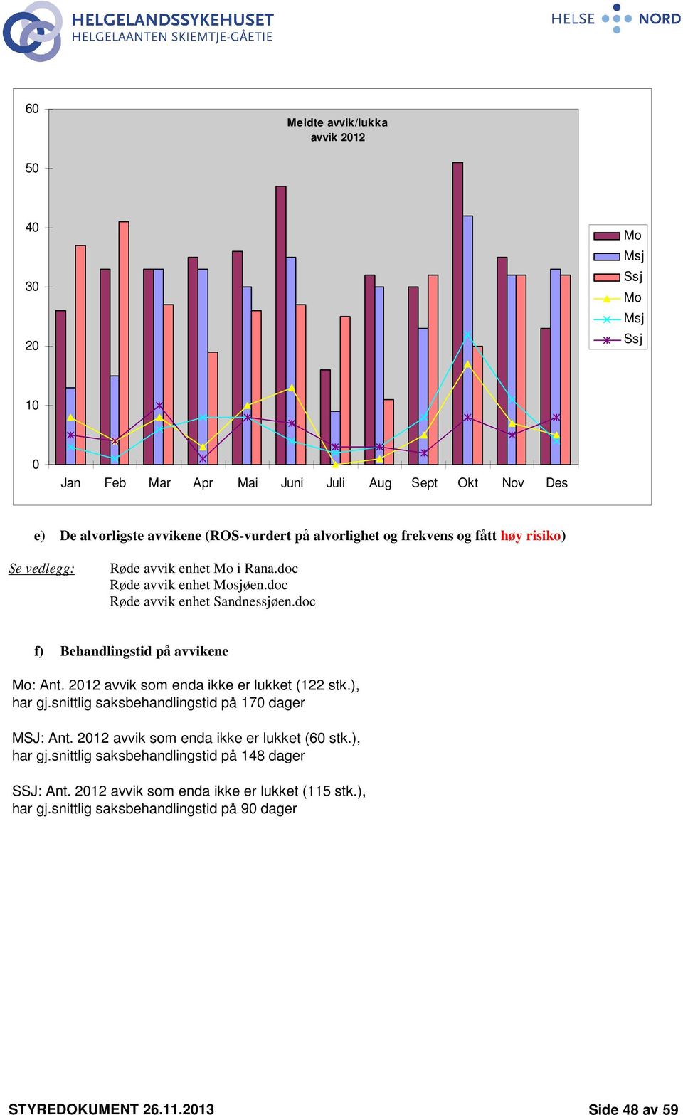 doc f) Behandlingstid på avvikene Mo: Ant. 2012 avvik som enda ikke er lukket (122 stk.), har gj.snittlig saksbehandlingstid på 170 dager MSJ: Ant.