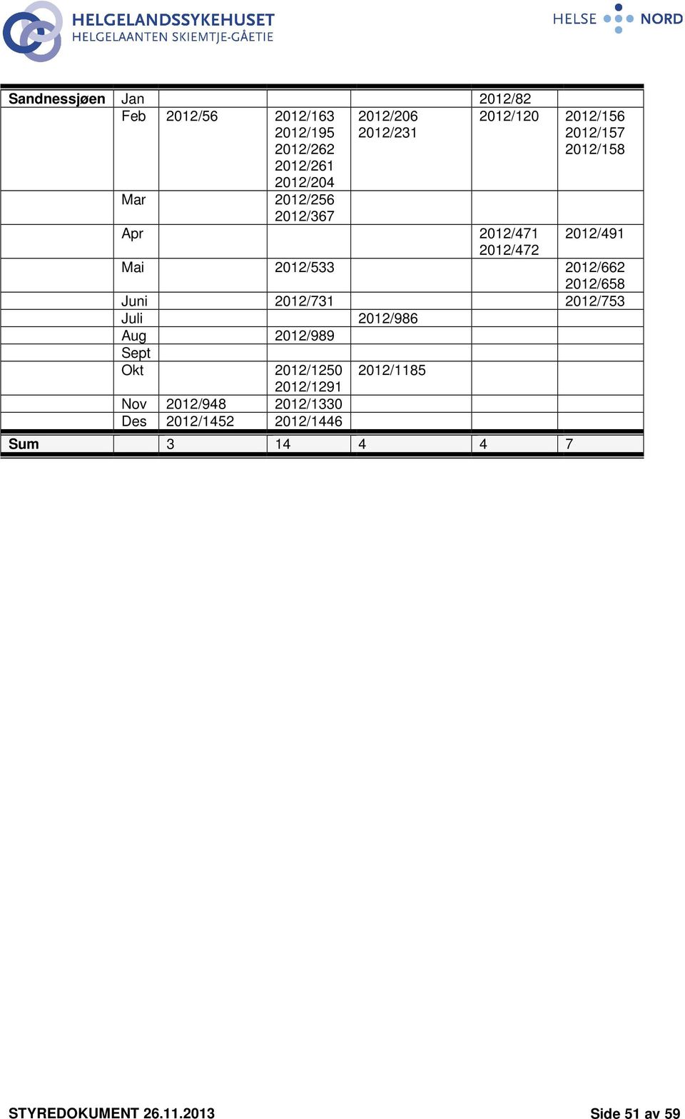 2012/662 2012/658 Juni 2012/731 2012/753 Juli 2012/986 Aug 2012/989 Sept Okt 2012/1250 2012/1291 Nov