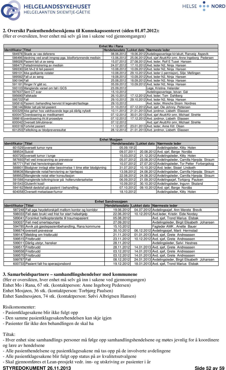 2012 19.06.2012 Avdelingsoverlege kir/akutt, Ranveig Aspevik 586496 blødning ved analt inngrep pga. blodfortynnende medisin 13.06.2012 25.06.2012 Avd. sjef Akutt/Kir omr, Anne Ingeborg Pedersen 588028 Pasient falt ut av seng 15.