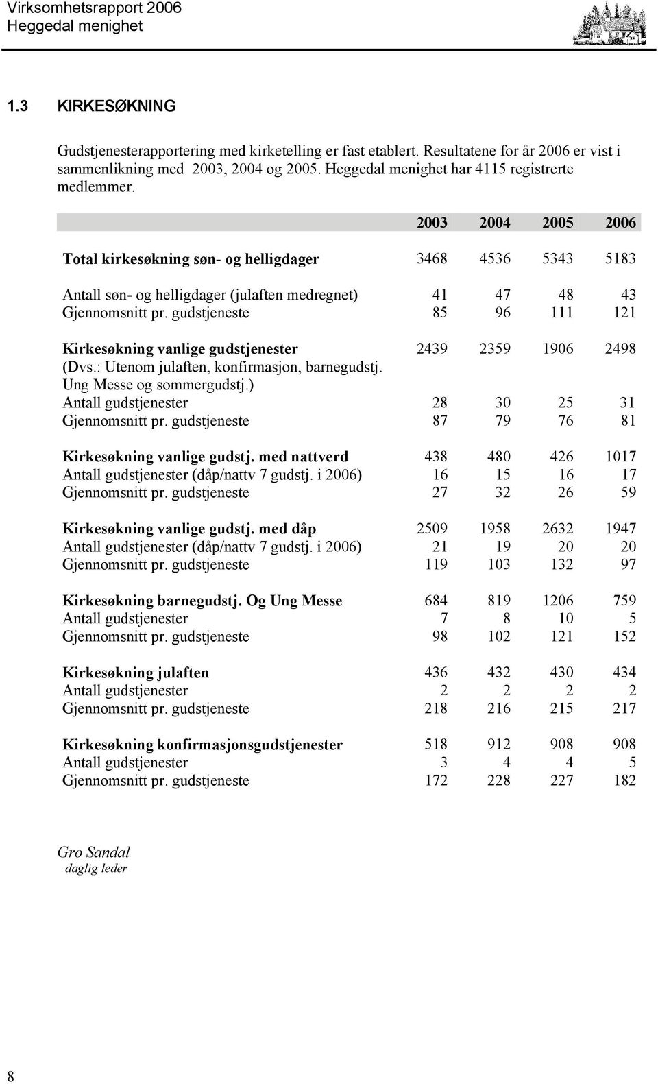 gudstjeneste 85 96 111 121 Kirkesøkning vanlige gudstjenester 2439 2359 1906 2498 (Dvs.: Utenom julaften, konfirmasjon, barnegudstj. Ung Messe og sommergudstj.