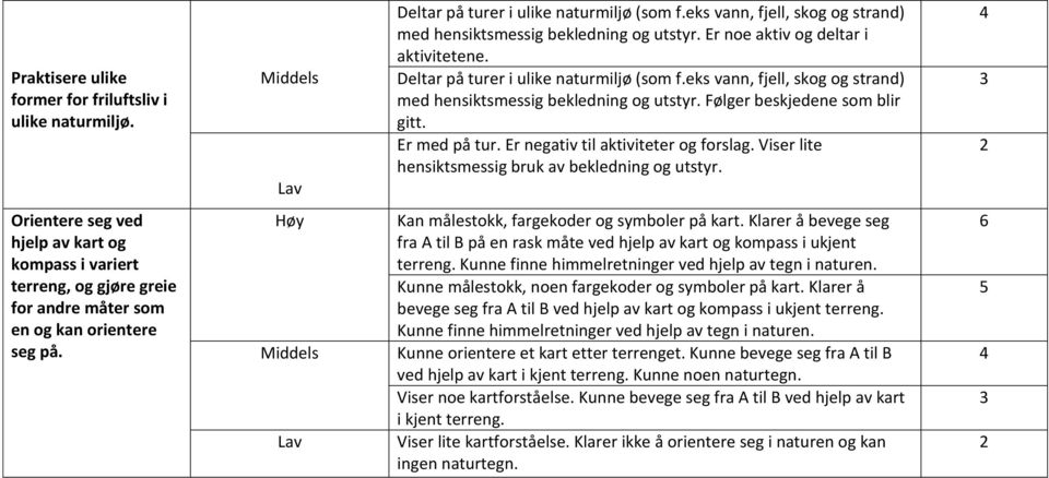 Er med på tur. Er negativ til aktiviteter og forslag. Viser lite hensiktsmessig bruk av bekledning og utstyr.