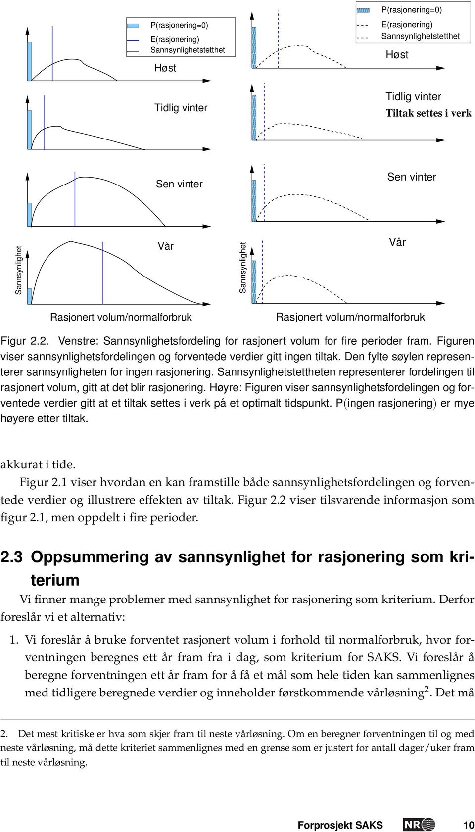 Figuren viser sannsynlighetsfordelingen og forventede verdier gitt ingen tiltak. Den fylte søylen representerer sannsynligheten for ingen rasjonering.