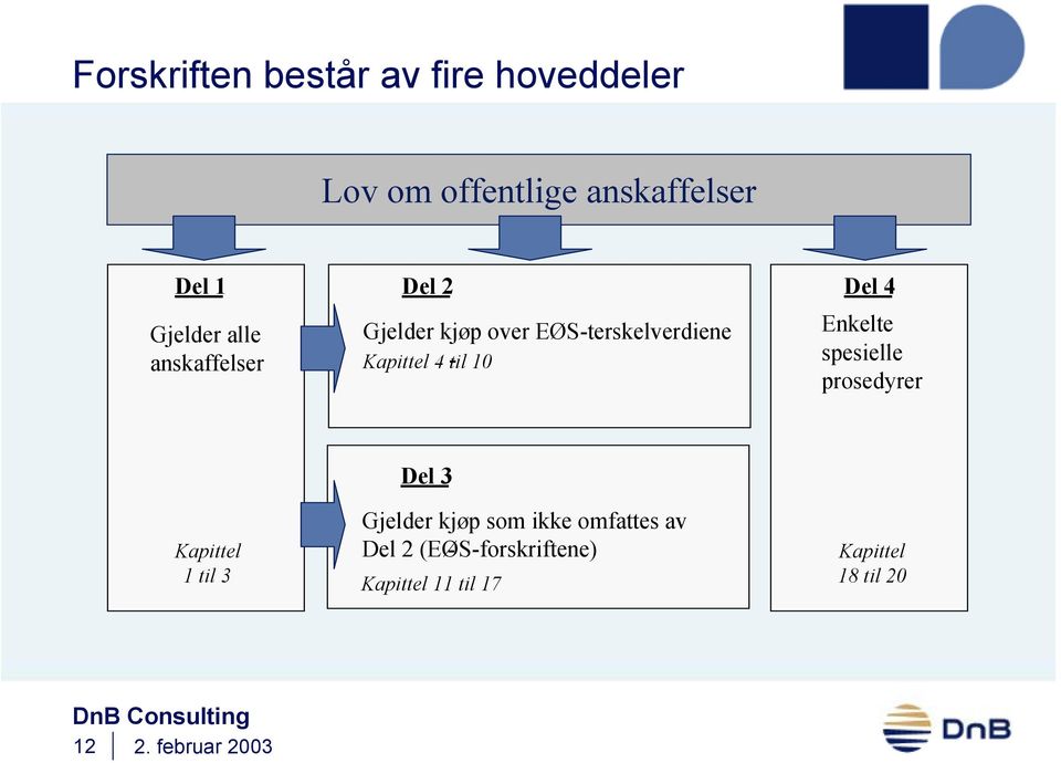 10 Enkelte spesielle prosedyrer Del 3 Kapittel 1 til 3 Gjelder kjøp som ikke