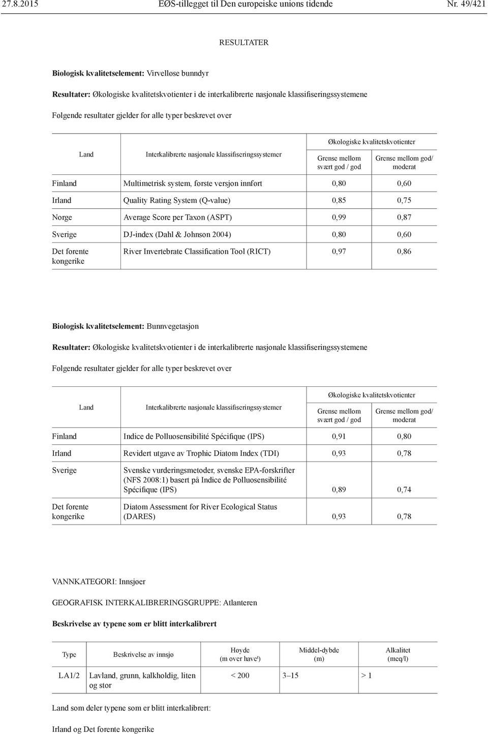 Multimetrisk system, første versjon innført 0,80 0,60 Irland Quality Rating System (Q-value) 0,85 0,75 Norge Average Score per Taxon (ASPT) 0,99 0,87 Sverige DJ-index (Dahl & Johnson 2004) 0,80 0,60