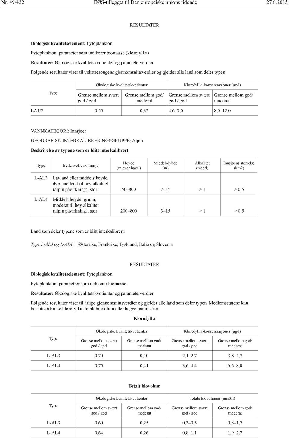 GEOGRAFISK INTERKALIBRERINGSGRUPPE: Alpin Beskrivelse av innsjø Høyde (m over have t ) Middel-dybde (m) Alkalitet (meq/l) Innsjøens størrelse (km2) L-AL3 L-AL4 Lavland eller middels høyde, dyp, til