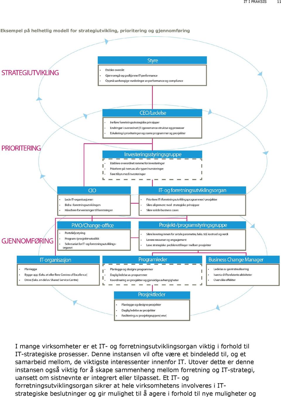 Utover dette er denne instansen også viktig for å skape sammenheng mellom forretning og IT-strategi, uansett om sistnevnte er integrert eller tilpasset.