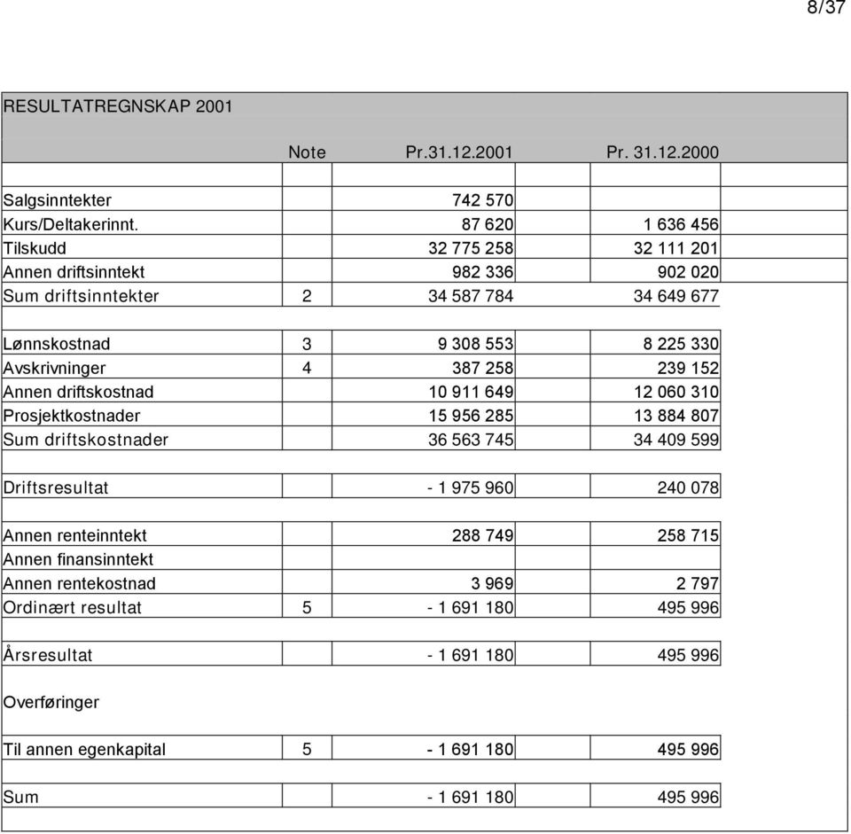 Avskrivninger 4 387 258 239 152 Annen driftskostnad 10 911 649 12 060 310 Prosjektkostnader 15 956 285 13 884 807 Sum driftskostnader 36 563 745 34 409 599 Driftsresultat -