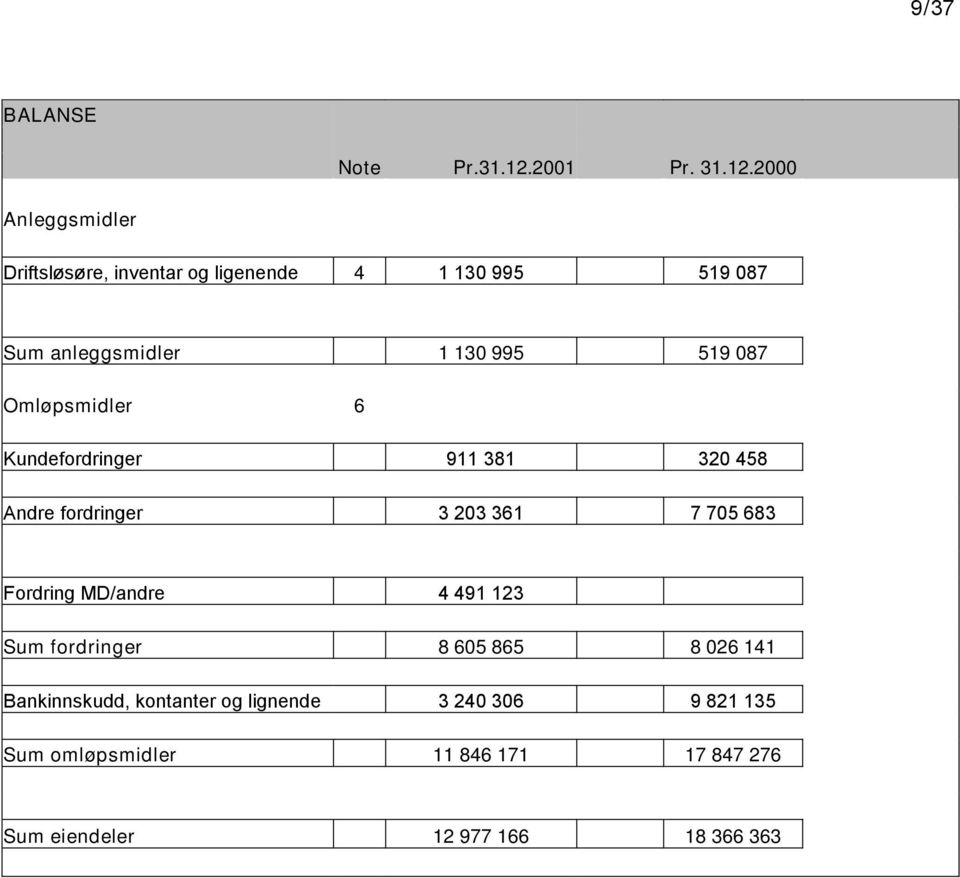 2000 Anleggsmidler Driftsløsøre, inventar og ligenende 4 1 130 995 519 087 Sum anleggsmidler 1 130 995 519