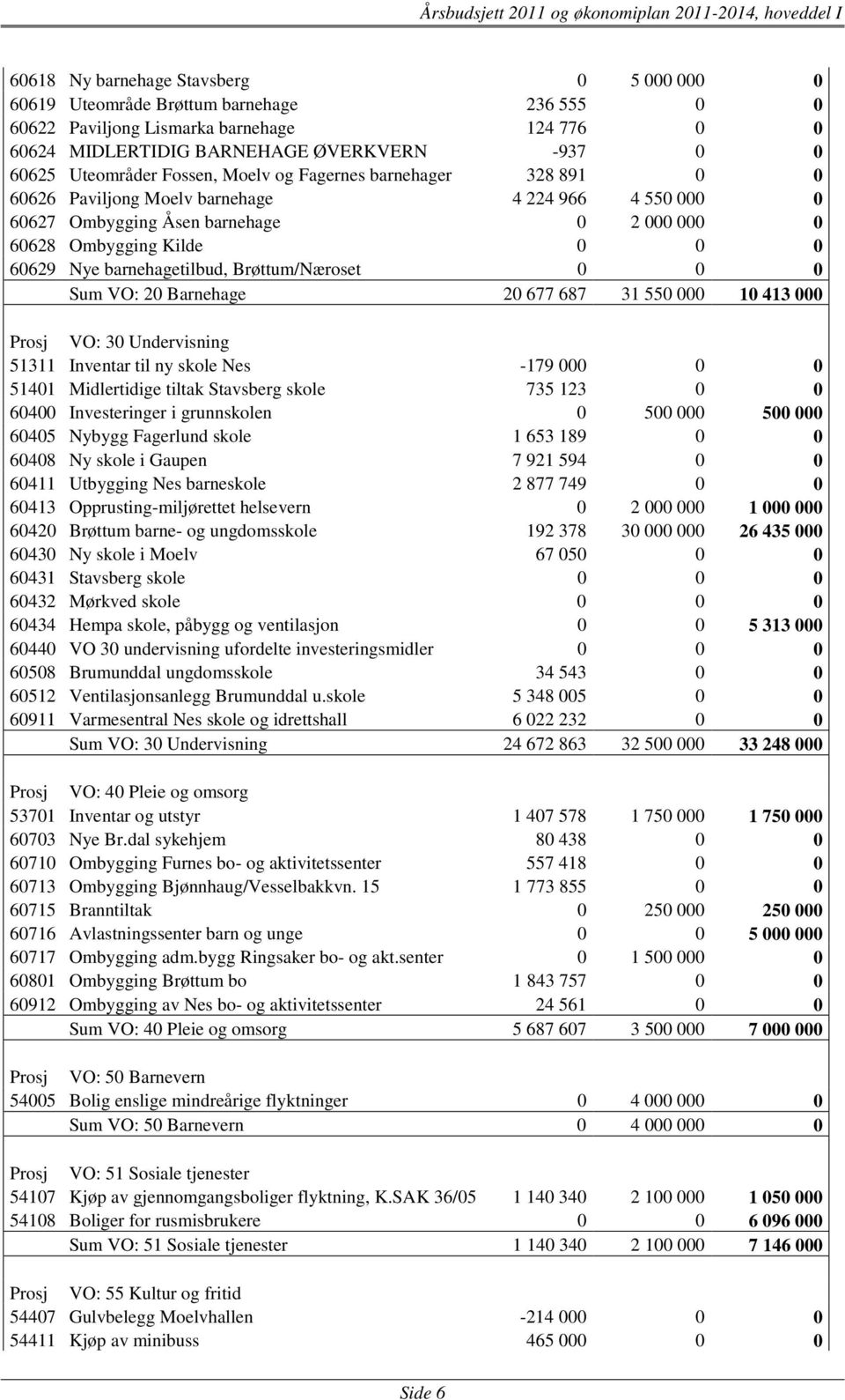 barnehagetilbud, Brøttum/Næroset 0 0 0 Sum VO: 20 Barnehage 20 677 687 31 550 000 10 413 000 Prosj VO: 30 Undervisning 51311 Inventar til ny skole Nes -179 000 0 0 51401 Midlertidige tiltak Stavsberg