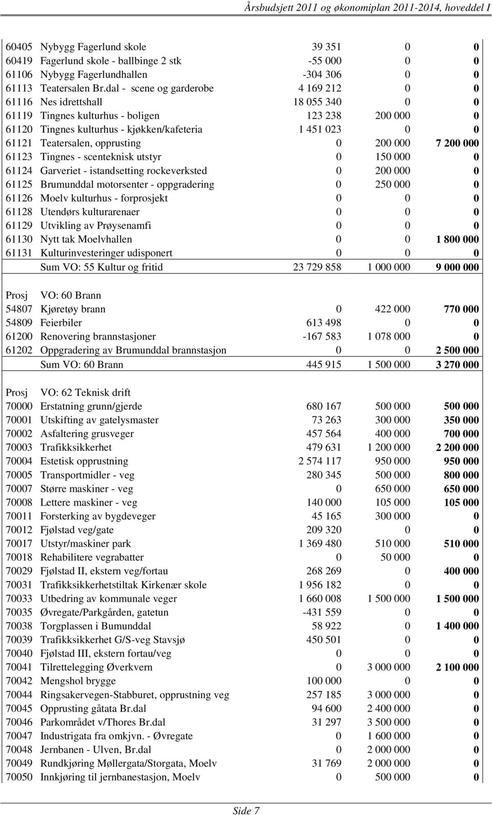 Teatersalen, opprusting 0 200 000 7 200 000 61123 Tingnes - scenteknisk utstyr 0 150 000 0 61124 Garveriet - istandsetting rockeverksted 0 200 000 0 61125 Brumunddal motorsenter - oppgradering 0 250