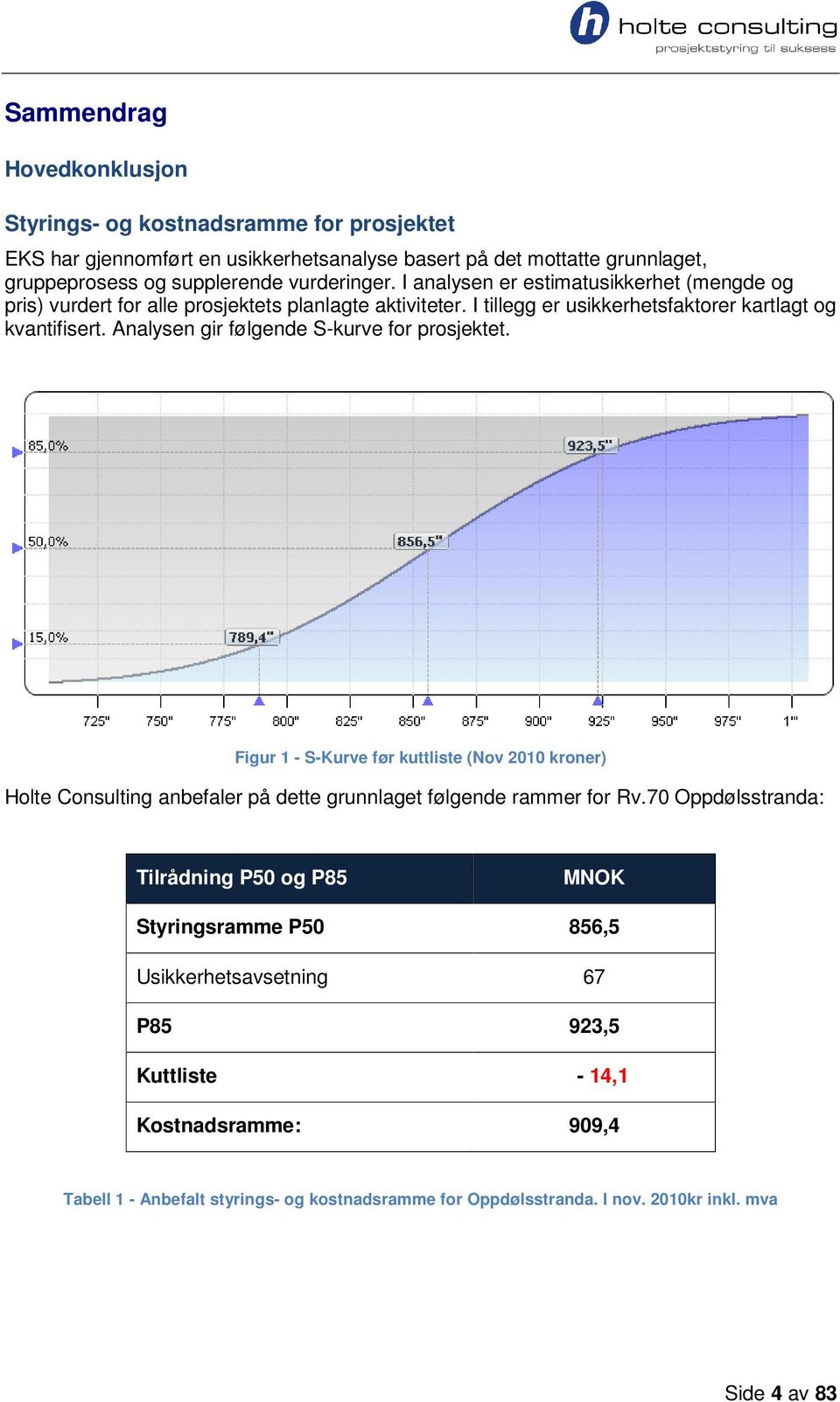 Analysen gir følgende S-kurve for prosjektet. Figur 1 - S-Kurve før kuttliste (Nov 2010 kroner) Holte Consulting anbefaler på dette grunnlaget følgende rammer for Rv.