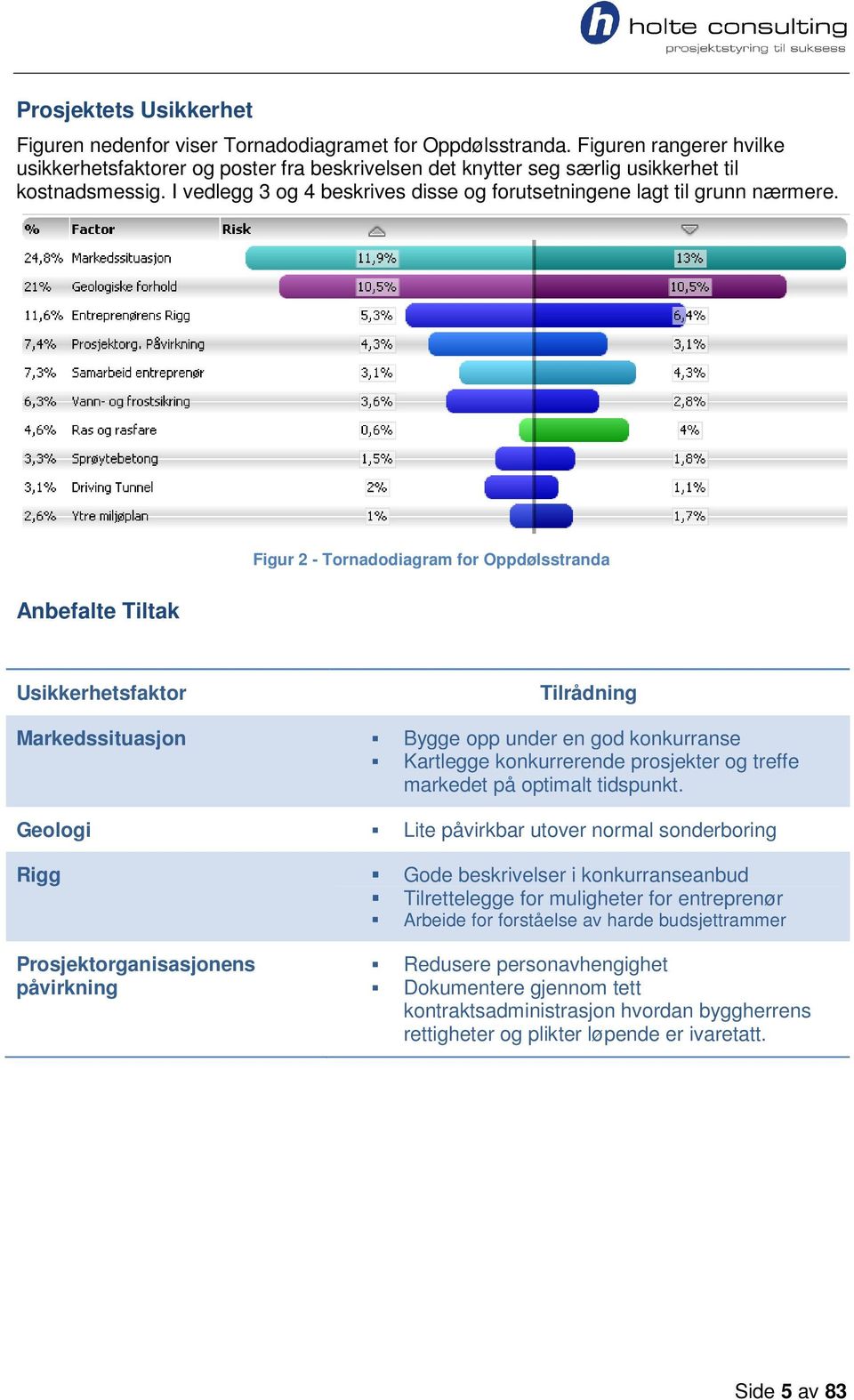 Figur 2 - Tornadodiagram for Oppdølsstranda Anbefalte Tiltak Usikkerhetsfaktor Tilrådning Markedssituasjon Bygge opp under en god konkurranse Kartlegge konkurrerende prosjekter og treffe markedet på