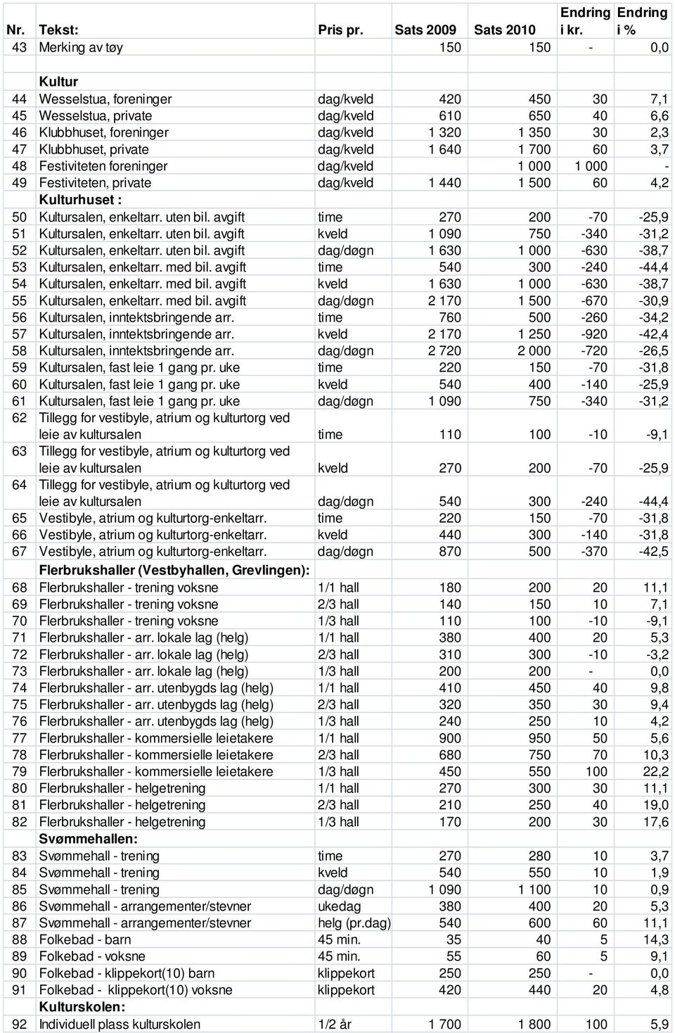 Klubbhuset, private dag/kveld 1 640 1 700 60 3,7 48 Festiviteten foreninger dag/kveld 1 000 1 000-49 Festiviteten, private dag/kveld 1 440 1 500 60 4,2 Kulturhuset : 50 Kultursalen, enkeltarr.