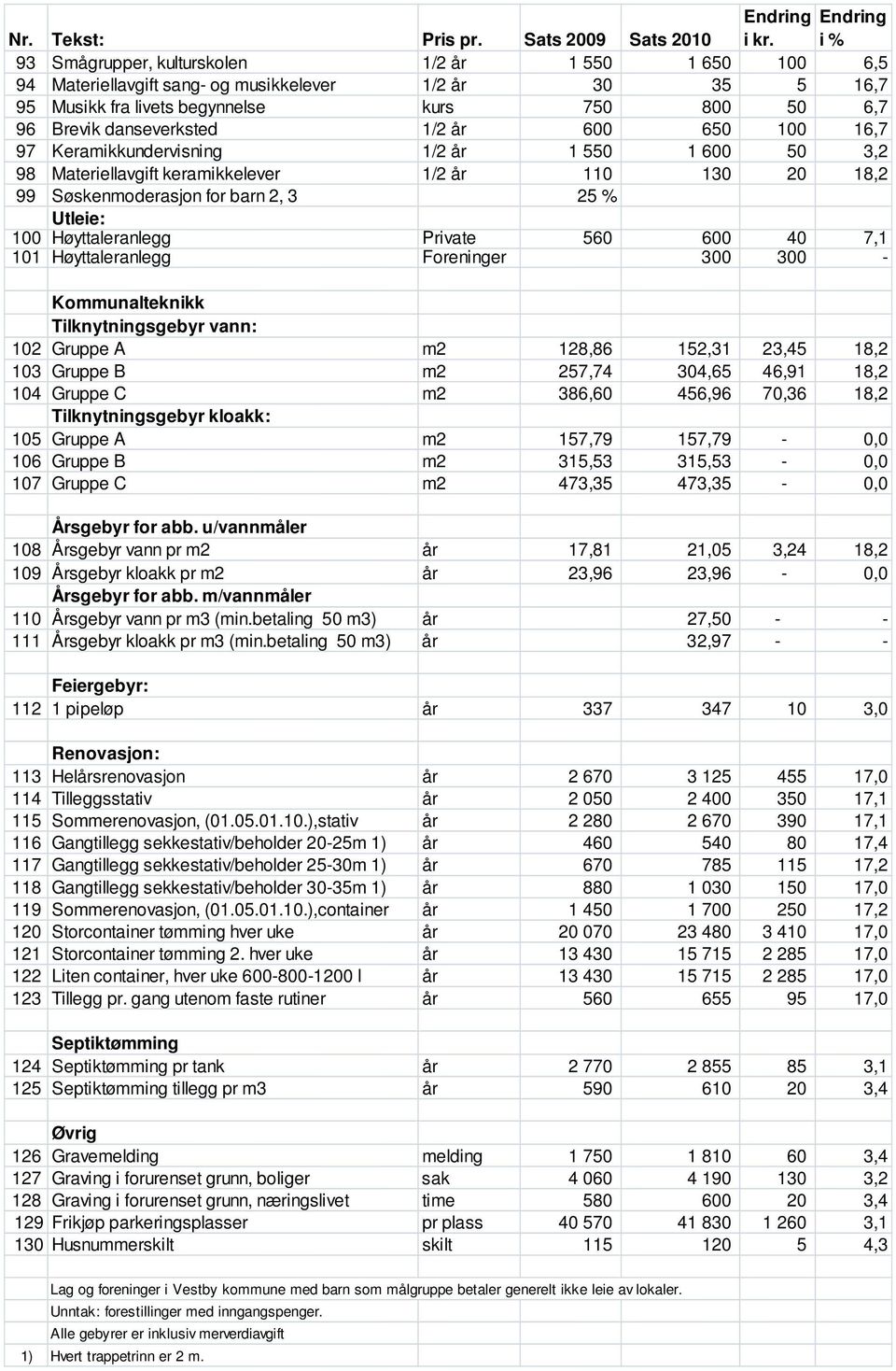 år 600 650 100 16,7 97 Keramikkundervisning 1/2 år 1 550 1 600 50 3,2 98 Materiellavgift keramikkelever 1/2 år 110 130 20 18,2 99 Søskenmoderasjon for barn 2, 3 25 % Utleie: 100 Høyttaleranlegg