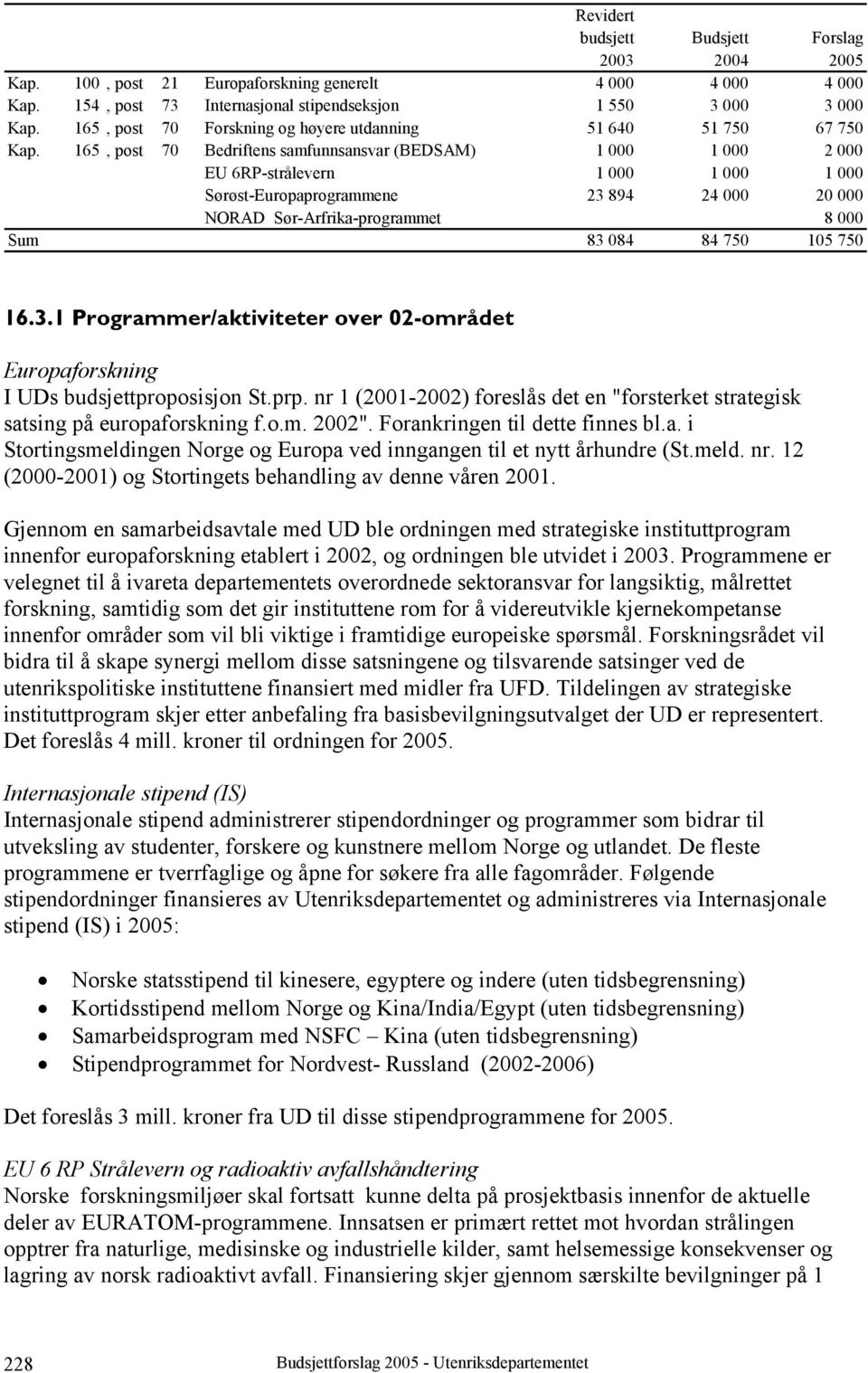 165, post 70 Bedriftens samfunnsansvar (BEDSAM) 1 000 1 000 2 000 EU 6RP-strålevern 1 000 1 000 1 000 Sørøst-Europaprogrammene 23 894 24 000 20 000 NORAD Sør-Arfrika-programmet 8 000 Sum 83 084 84