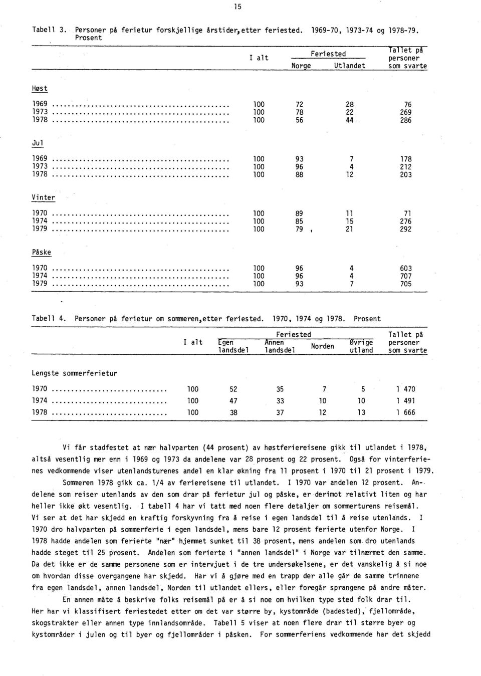 11 71 1974 100 85 15 276 1979 100 79, 21 292 PAske 1970 100 96 4 603 1974 100 96 4 707 1979 100 93 7 705 Tabell 4. Personer pa ferietur om sommeren,etter feriested. 1970, 1974 og 1978.