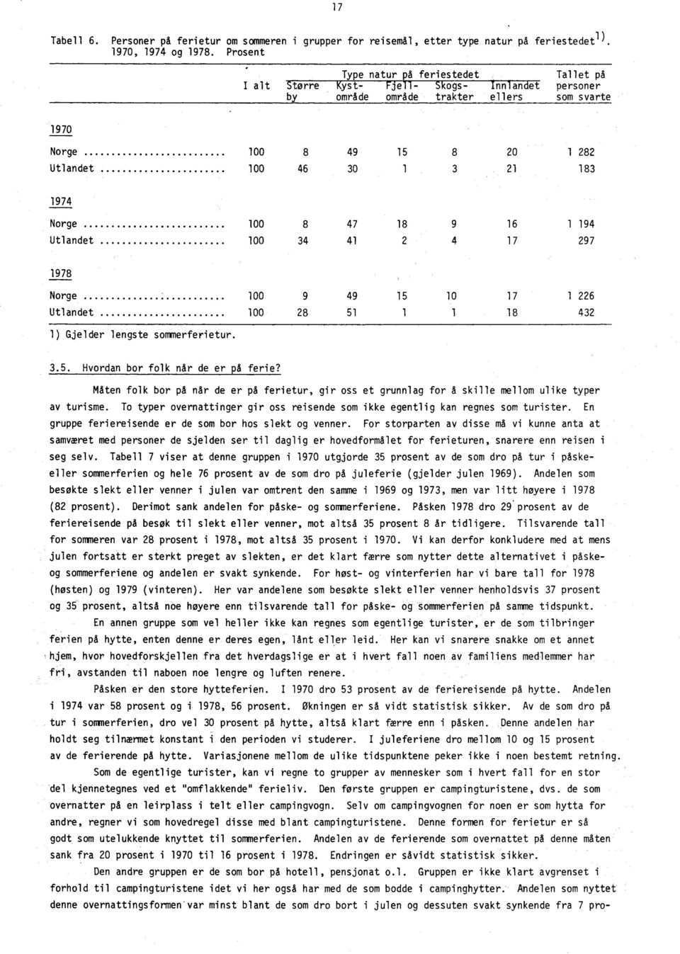 183 1974 Norge 100 8 47 18 9 16 1 194 Utlandet 100 34 41 2 4 17 297 1978 Norge 100 9 49 15 10 17 1 226 Utlandet 100 28 51 1 1 18 432 1) Gjelder lengste sommerferietur. 3.5. Hvordan bor folk nor de er pa ferie?