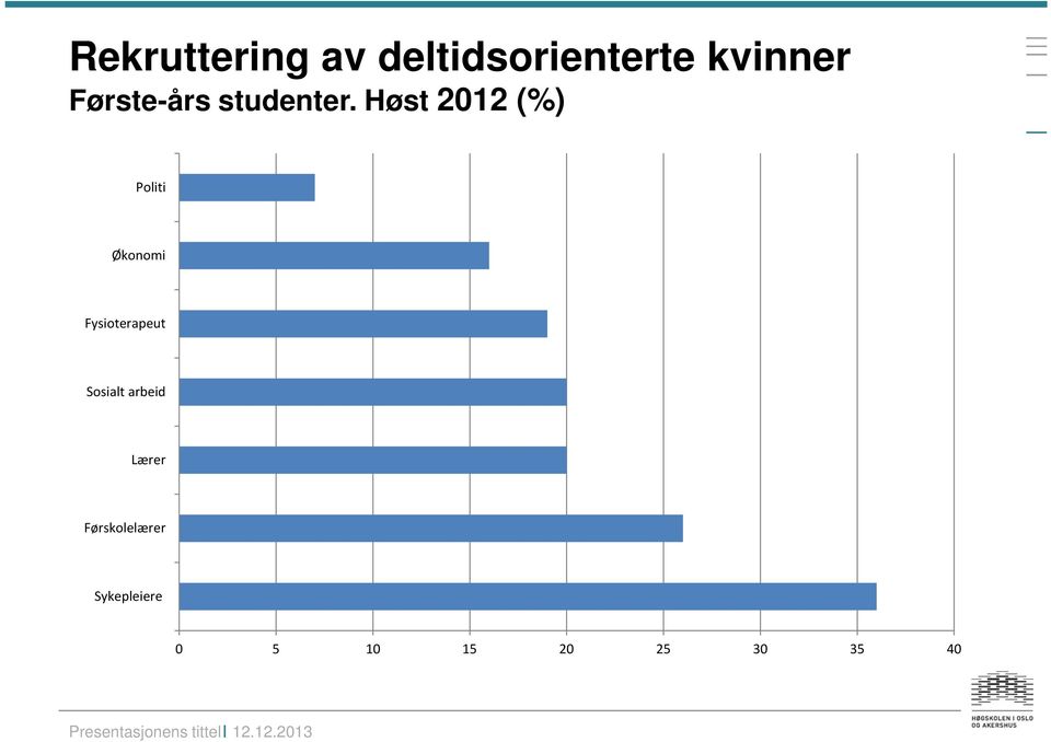 Høst 2012 (%) Politi Økonomi Fysioterapeut