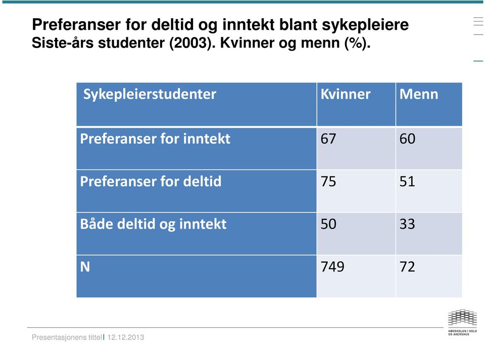 Sykepleierstudenter Kvinner Menn Preferanser for inntekt