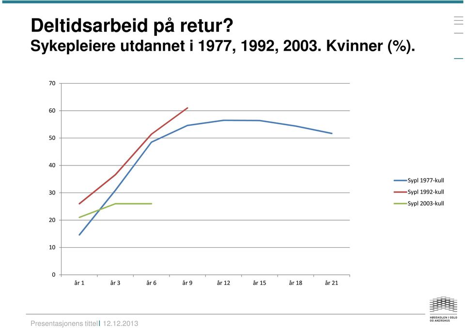 Kvinner (%).