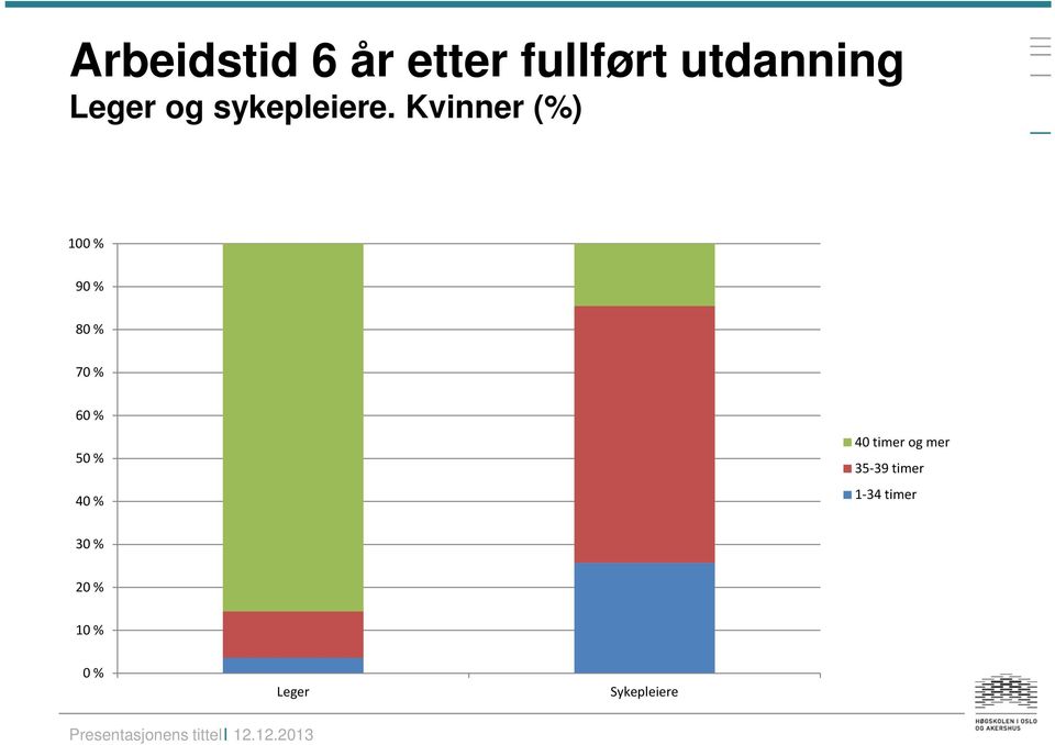 Kvinner (%) 100 % 90 % 80 % 70 % 60 % 50 % 40