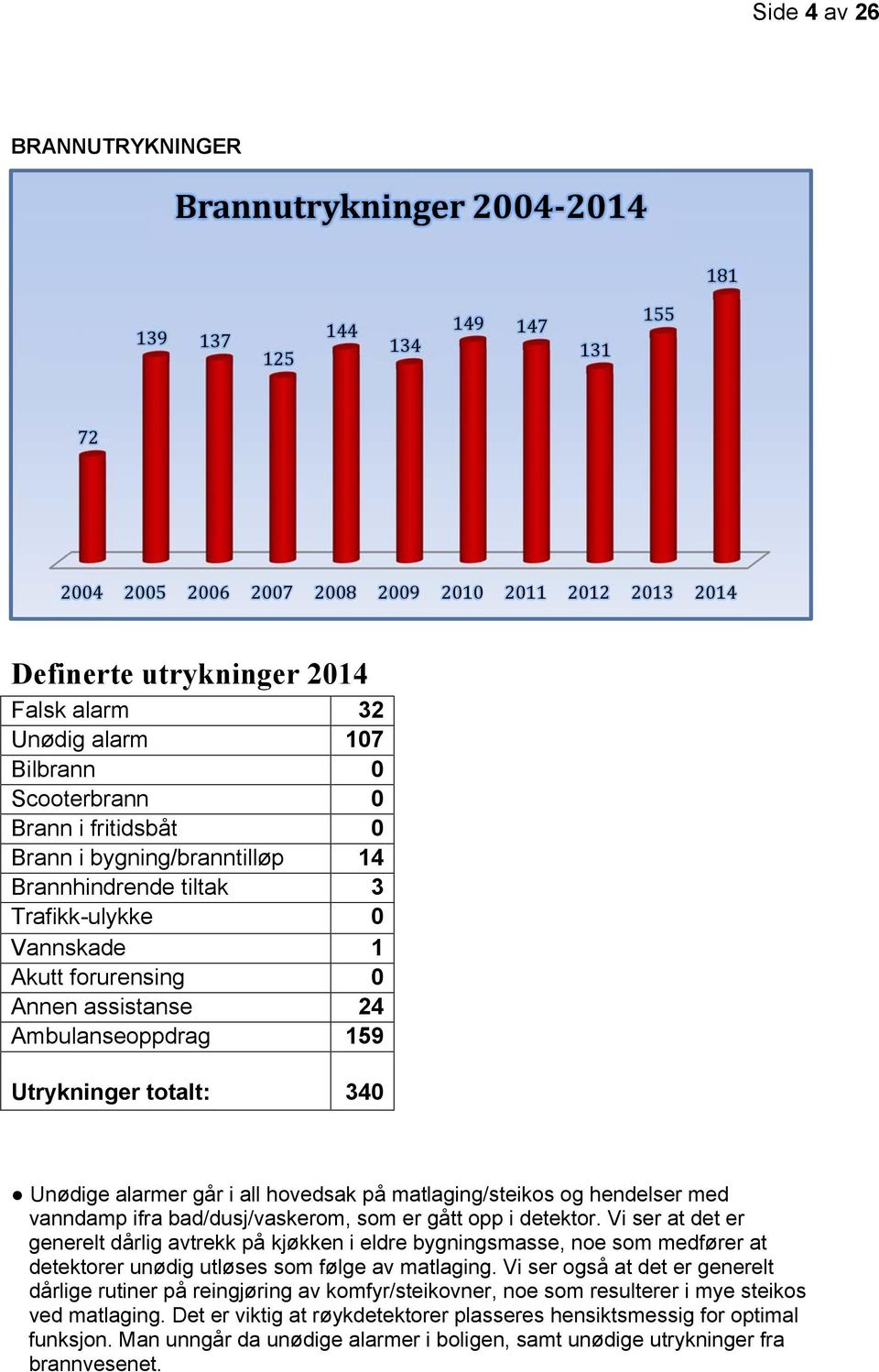 Ambulanseoppdrag 159 Utrykninger totalt: 340 Unødige alarmer går i all hovedsak på matlaging/steikos og hendelser med vanndamp ifra bad/dusj/vaskerom, som er gått opp i detektor.