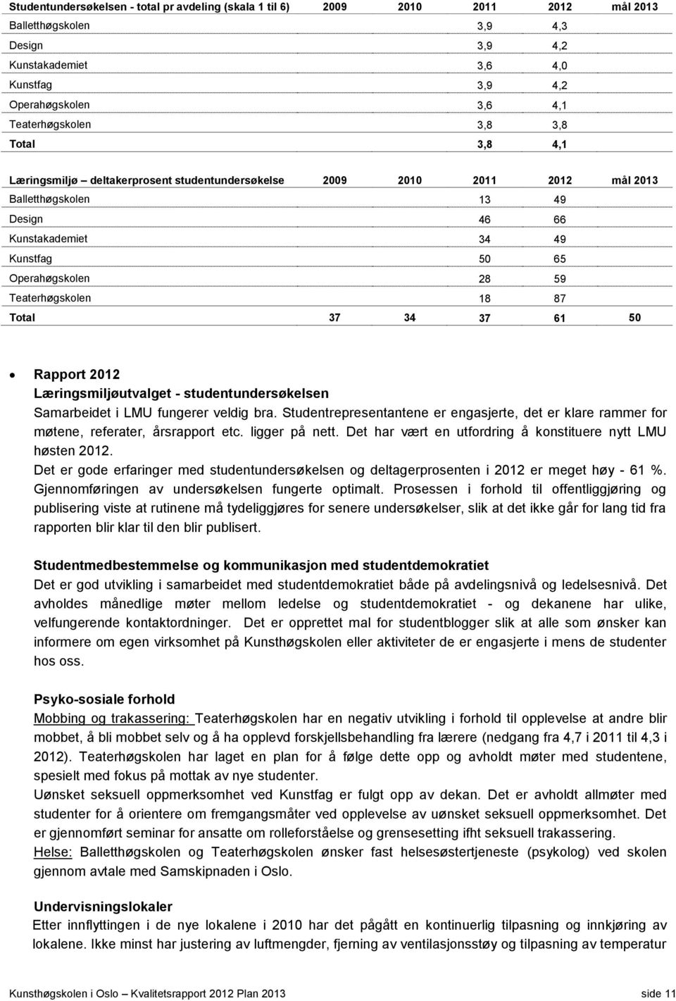 Operahøgskolen 28 59 Teaterhøgskolen 18 87 Total 37 34 37 61 50 Læringsmiljøutvalget - studentundersøkelsen Samarbeidet i LMU fungerer veldig bra.