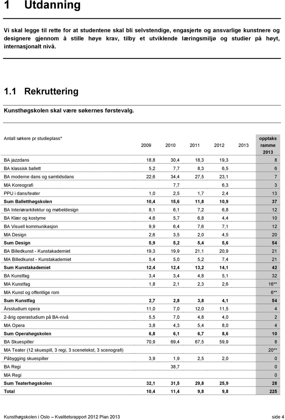 Antall søkere pr studieplass* opptaks 2009 2010 2011 2012 2013 ramme 2013 BA jazzdans 18,8 30,4 18,3 19,3 8 BA klassisk ballett 5,2 7,7 8,3 6,5 6 BA moderne dans og samtidsdans 22,6 34,4 27,5 23,1 7