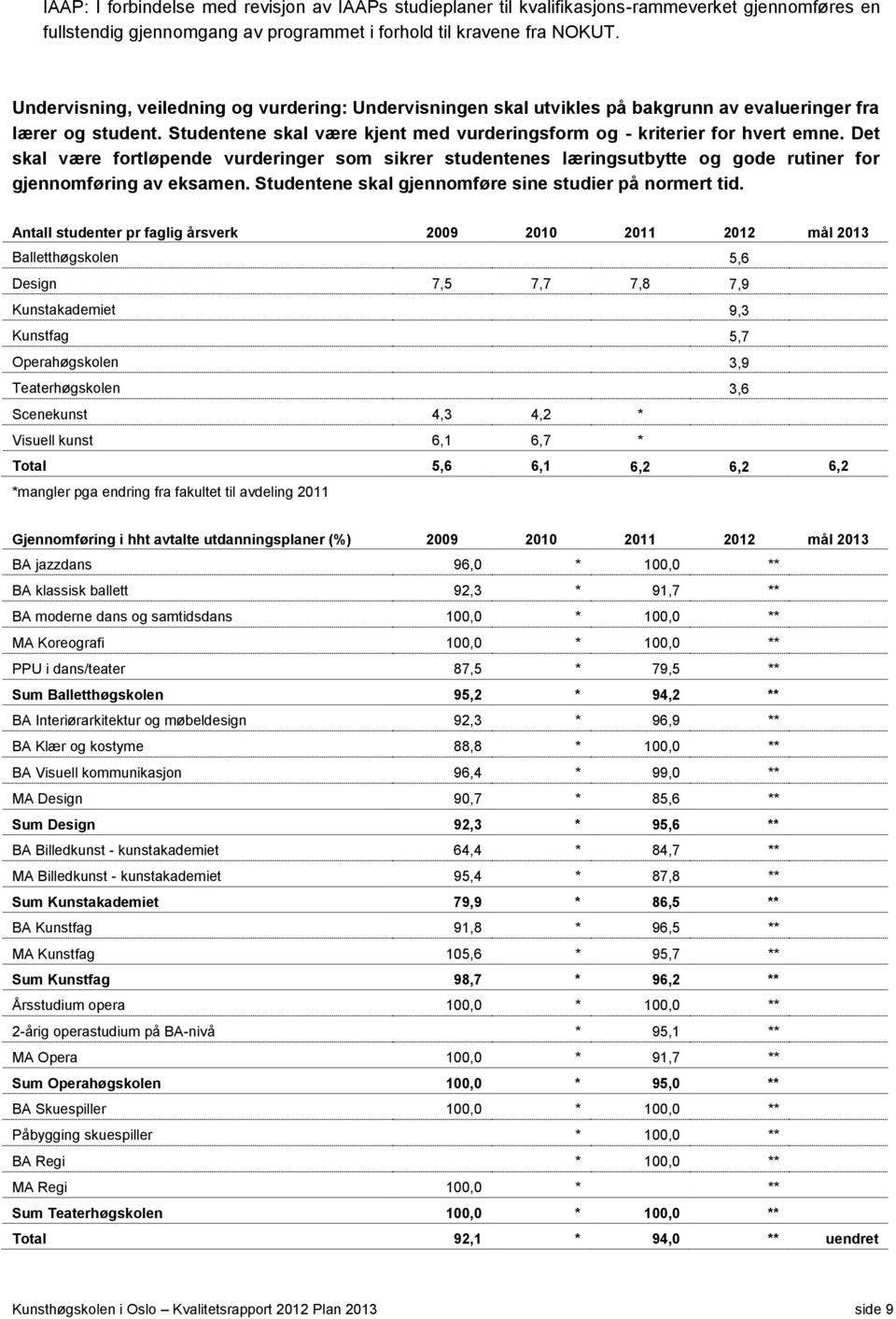 Det skal være fortløpende vurderinger som sikrer studentenes læringsutbytte og gode rutiner for gjennomføring av eksamen. Studentene skal gjennomføre sine studier på normert tid.