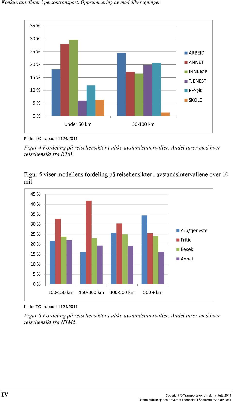 Figur 5 viser modellens fordeling på reisehensikter i avstandsintervallene over 10 mil.