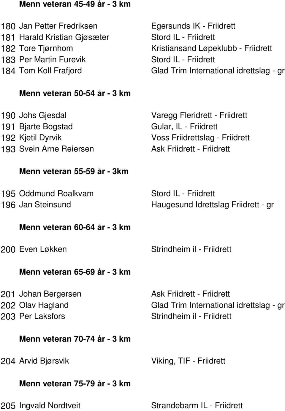 Friidrett 192 Kjetil Dyrvik Voss Friidrettslag - Friidrett 193 Svein Arne Reiersen Ask Friidrett - Friidrett Menn veteran 55-59 år - 3km 195 Oddmund Roalkvam Stord IL - Friidrett 196 Jan Steinsund