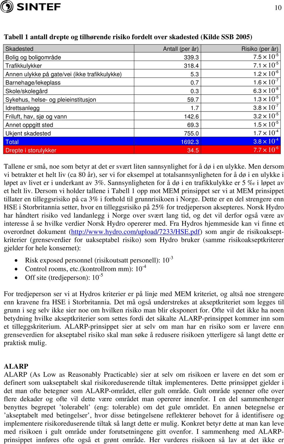 8 10-7 Friluft, hav, sjø og vann 142.6 3.2 10-5 Annet oppgitt sted 69.3 1.5 10-5 Ukjent skadested 755.0 1.7 10-4 Total 1692.3 3.8 10-4 Drepte i storulykker 34.5 7.