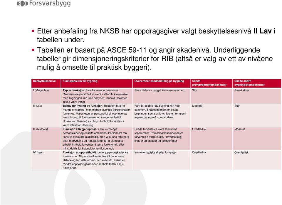 Beskyttelsesnivå Funksjonskrav til bygning Overordnet skadeomfang på bygning Skade primærbærekomponenter Skade andre bygningskomponenter I (Meget lav) II (Lav) III (Middels) IV (Høy) Tap av funksjon.