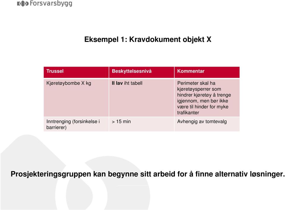 ikke være til hinder for myke trafikanter Inntrenging (forsinkelse i barrierer) > 15 min