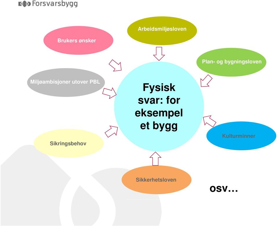 PBL Sikringsbehov Fysisk svar: for