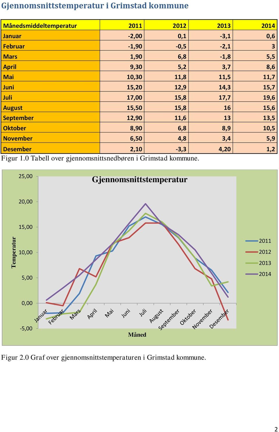 11,6 13 13,5 Oktober 8,90 6,8 8,9 10,5 November 6,50 4,8 3,4 5,9 Desember 2,10-3,3 4,20 1,2 Figur 1.0 Tabell over gjennomsnittsnedbøren i Grimstad kommune.