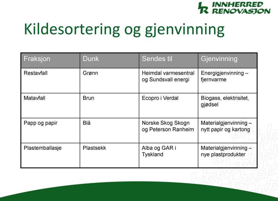 Biogass, elektrisitet, gjødsel Papp og papir Blå Norske Skog Skogn og Peterson Ranheim